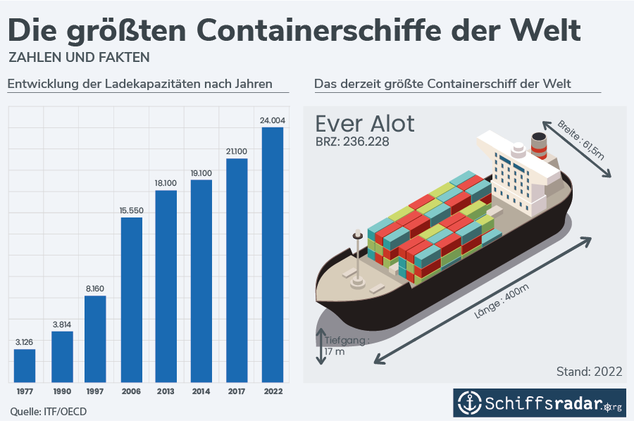 Die größten Containerschiffe der Welt Grafik 