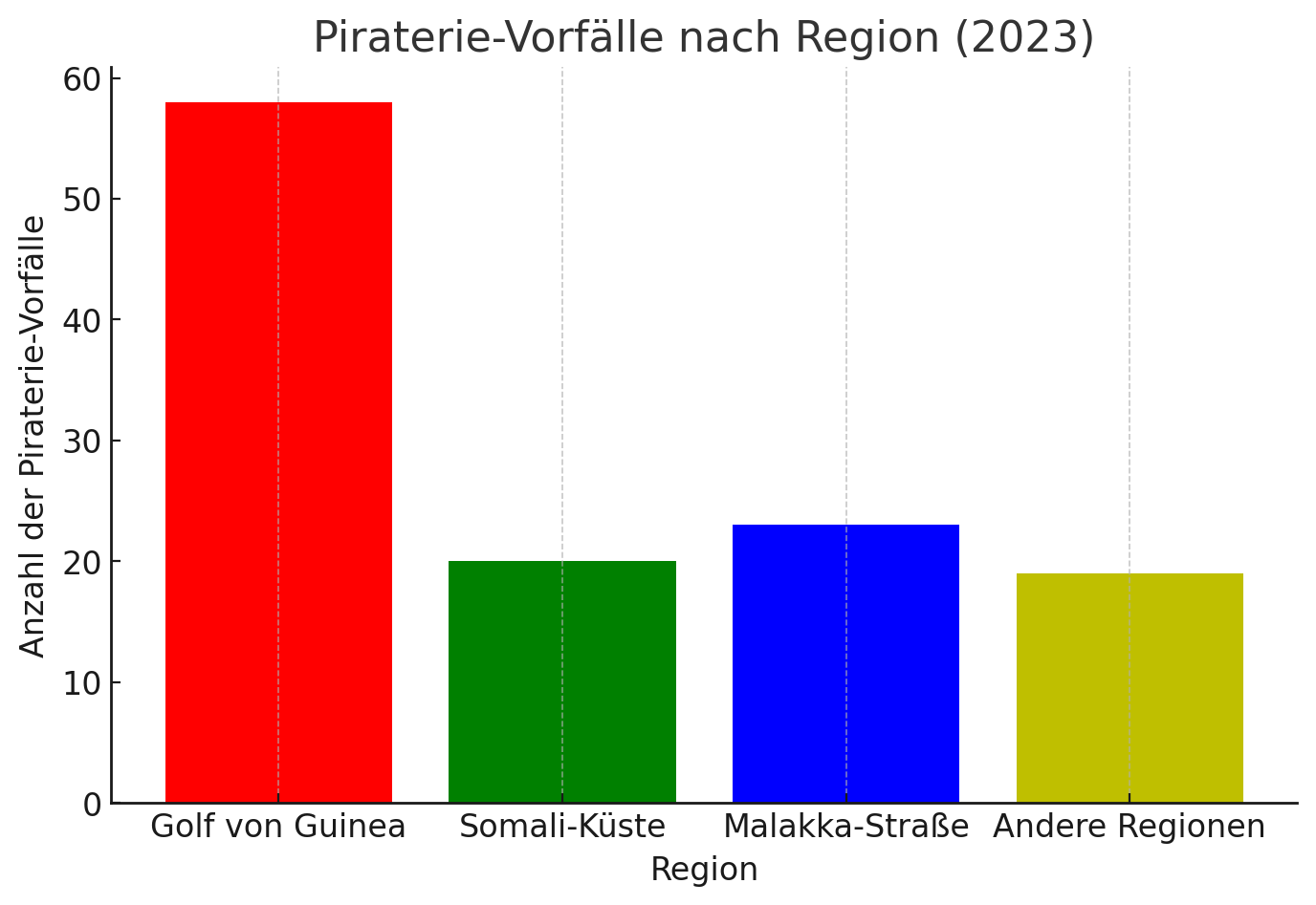 Piraterie-Vorfälle nach Regionen (2023)