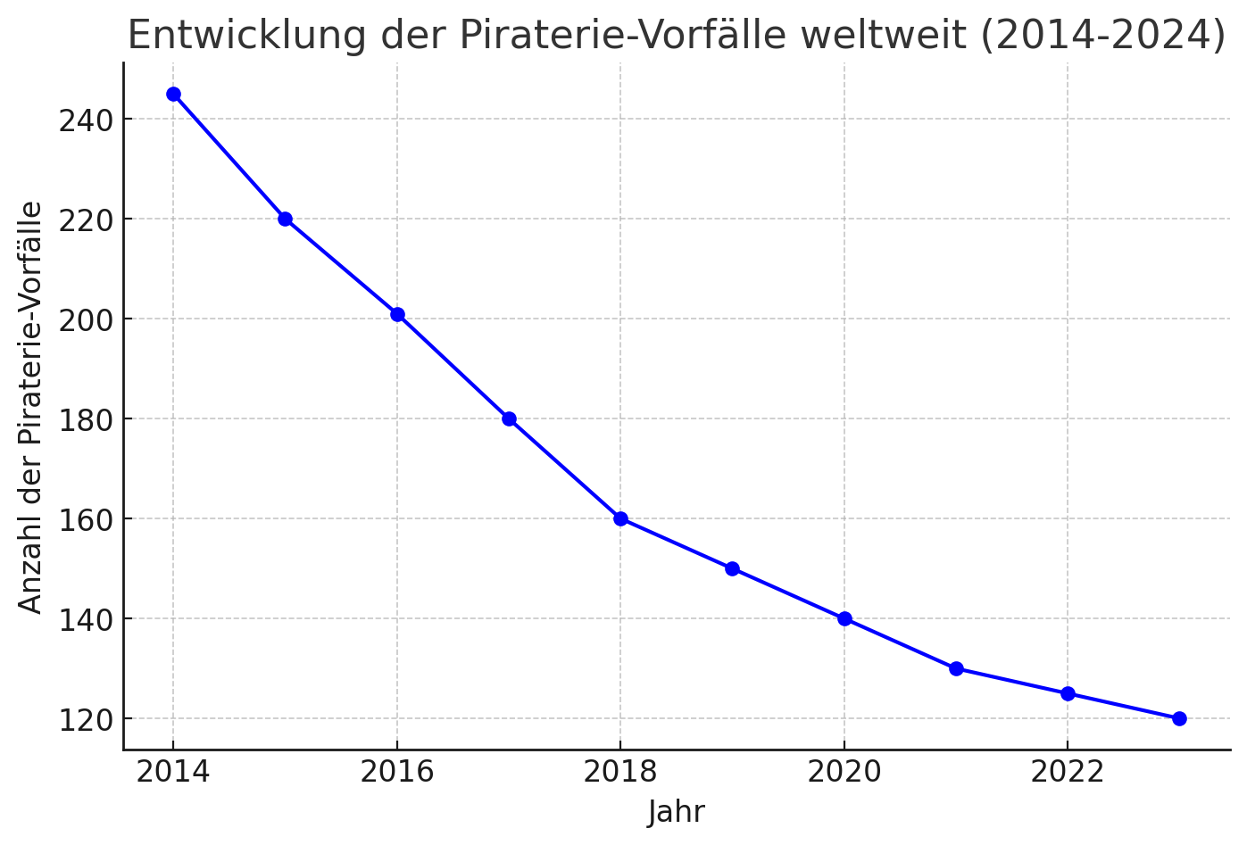 Entwicklung der Piraterie-Vorfälle weltweit (2014–2024)